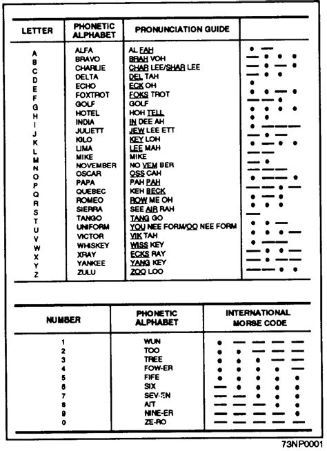 Allied military phonetic spelling alphabets .